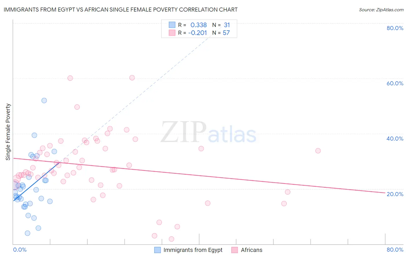 Immigrants from Egypt vs African Single Female Poverty