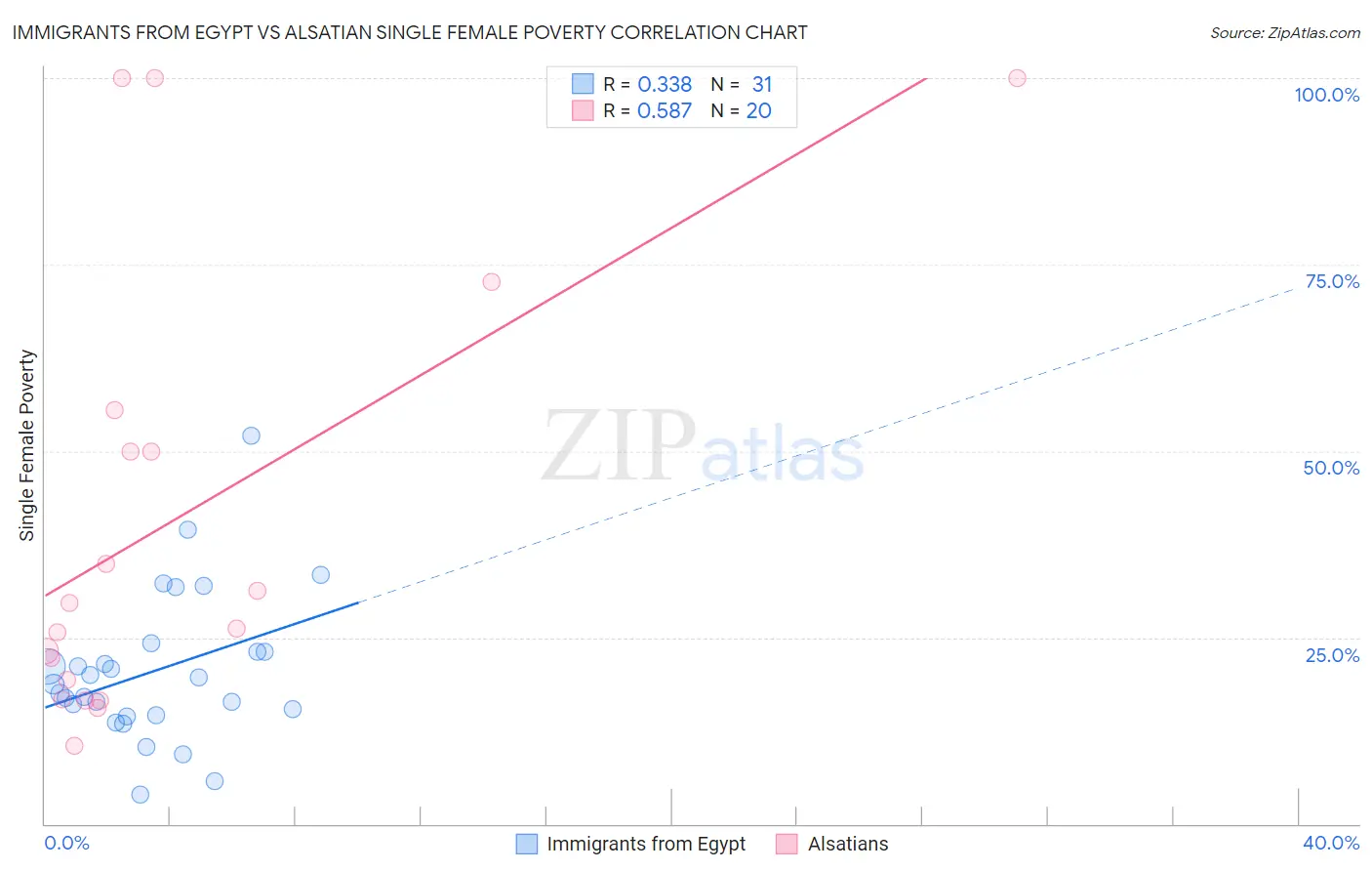 Immigrants from Egypt vs Alsatian Single Female Poverty