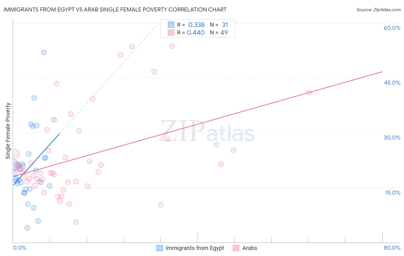 Immigrants from Egypt vs Arab Single Female Poverty