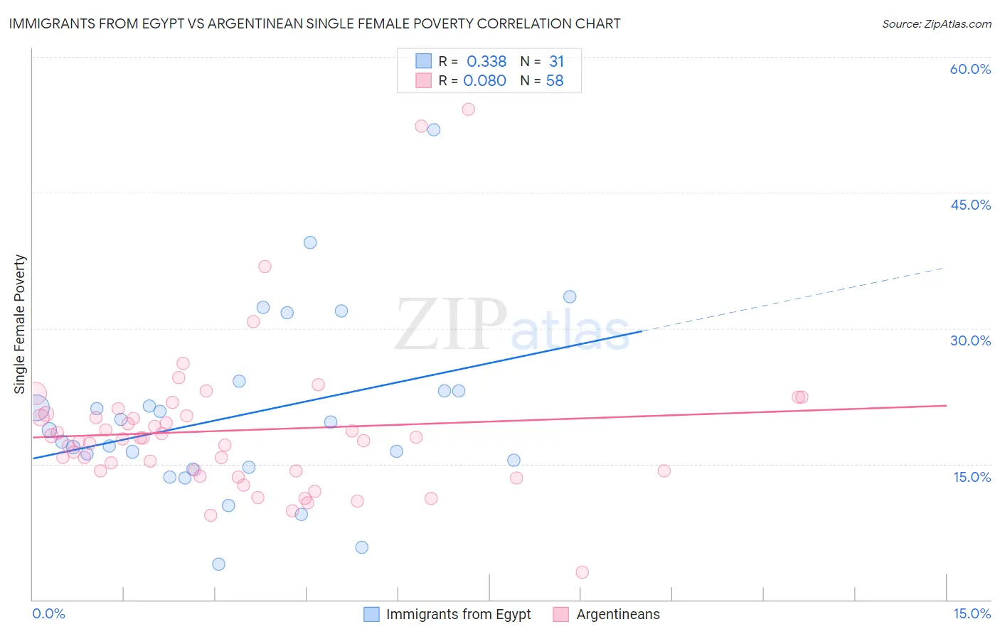 Immigrants from Egypt vs Argentinean Single Female Poverty