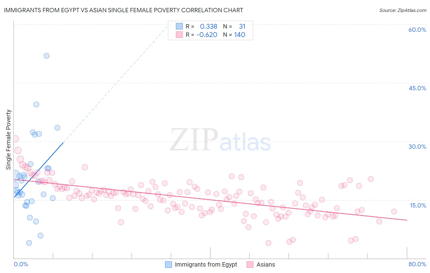 Immigrants from Egypt vs Asian Single Female Poverty