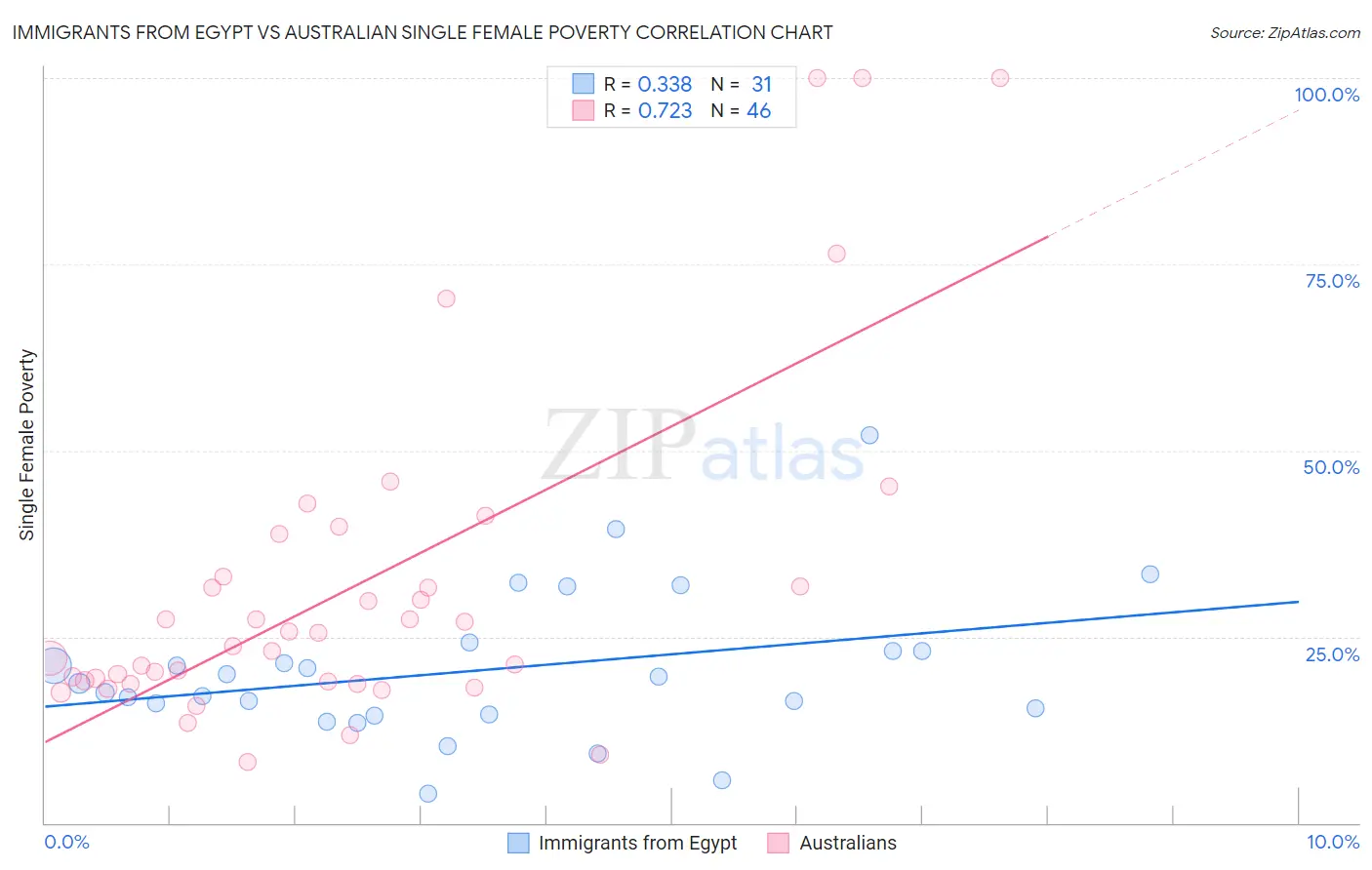 Immigrants from Egypt vs Australian Single Female Poverty