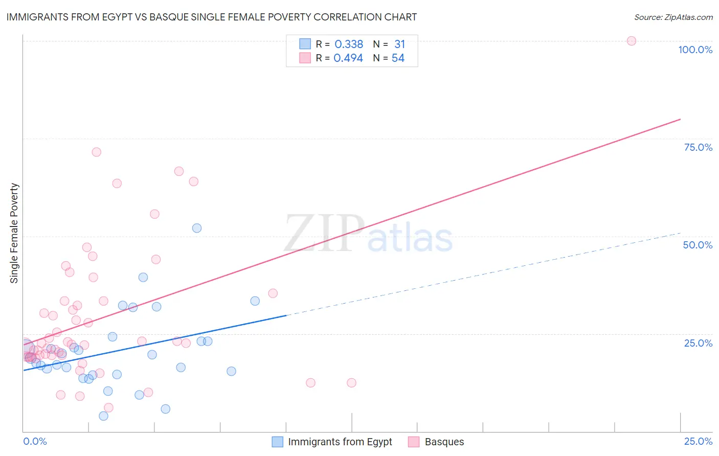 Immigrants from Egypt vs Basque Single Female Poverty