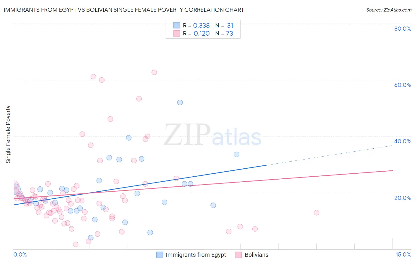 Immigrants from Egypt vs Bolivian Single Female Poverty