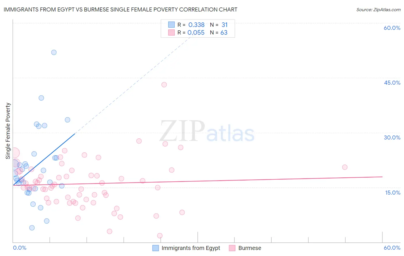 Immigrants from Egypt vs Burmese Single Female Poverty