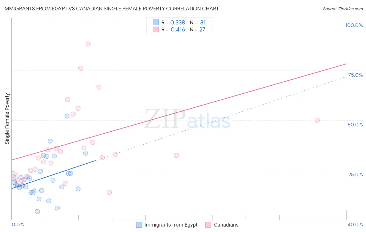 Immigrants from Egypt vs Canadian Single Female Poverty