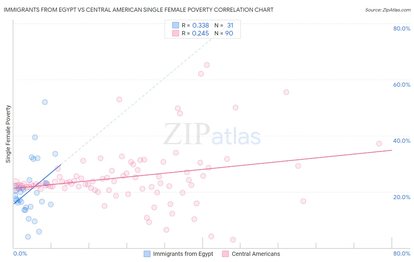 Immigrants from Egypt vs Central American Single Female Poverty