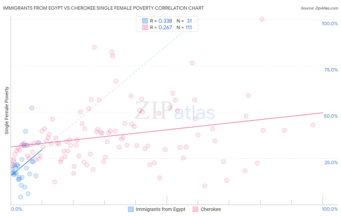 Immigrants from Egypt vs Cherokee Single Female Poverty