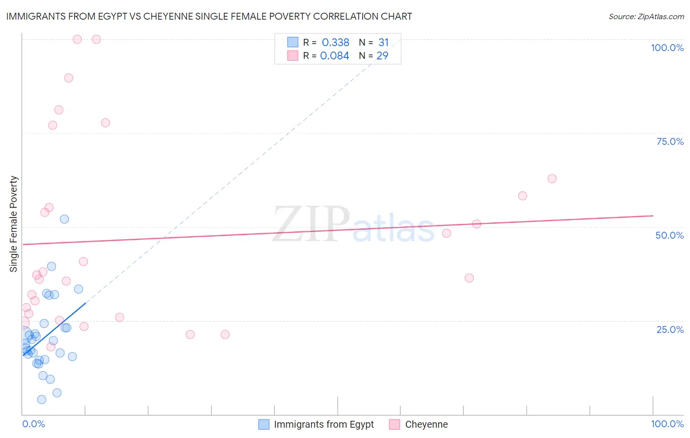 Immigrants from Egypt vs Cheyenne Single Female Poverty