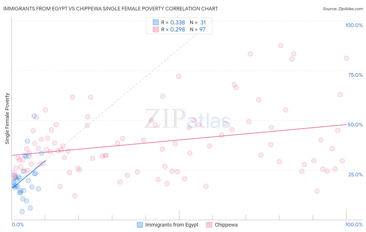 Immigrants from Egypt vs Chippewa Single Female Poverty