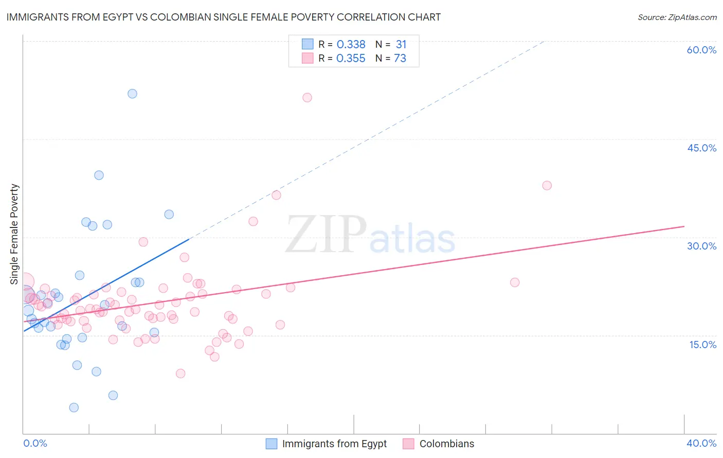 Immigrants from Egypt vs Colombian Single Female Poverty