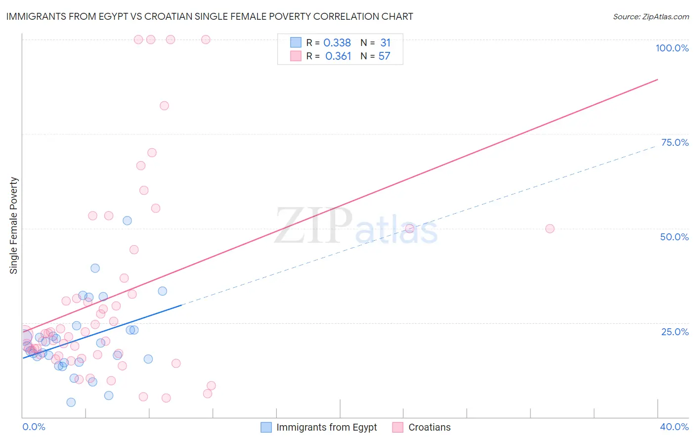 Immigrants from Egypt vs Croatian Single Female Poverty