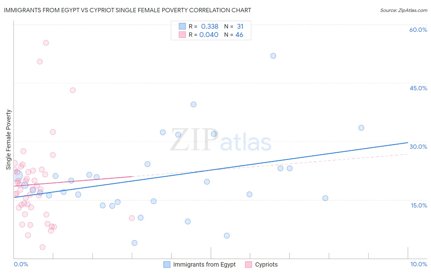 Immigrants from Egypt vs Cypriot Single Female Poverty