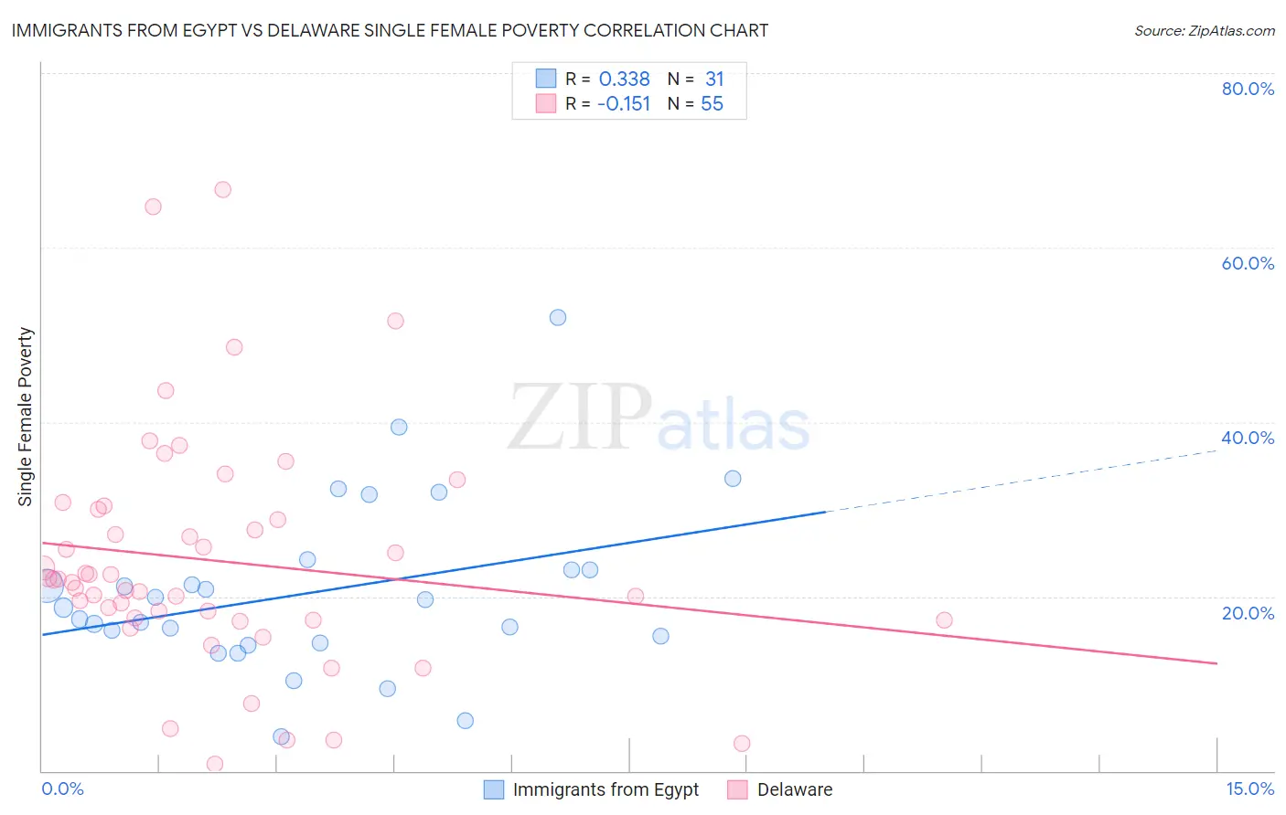 Immigrants from Egypt vs Delaware Single Female Poverty