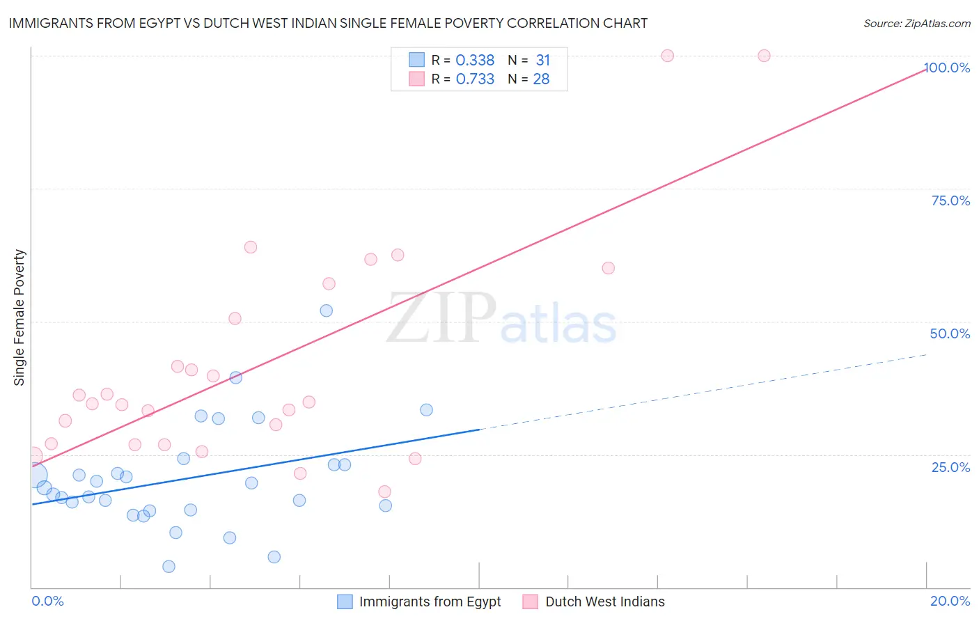 Immigrants from Egypt vs Dutch West Indian Single Female Poverty