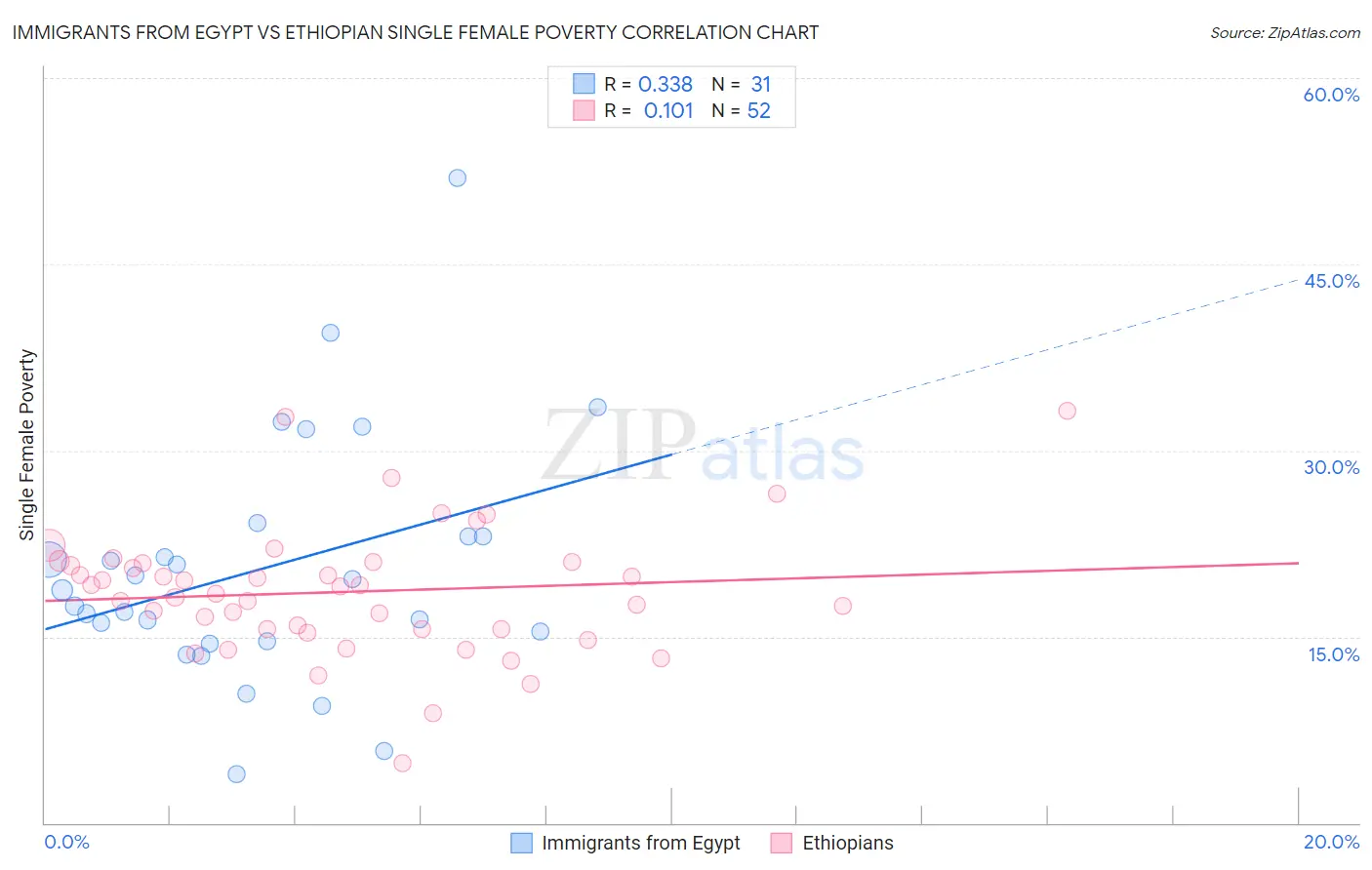 Immigrants from Egypt vs Ethiopian Single Female Poverty