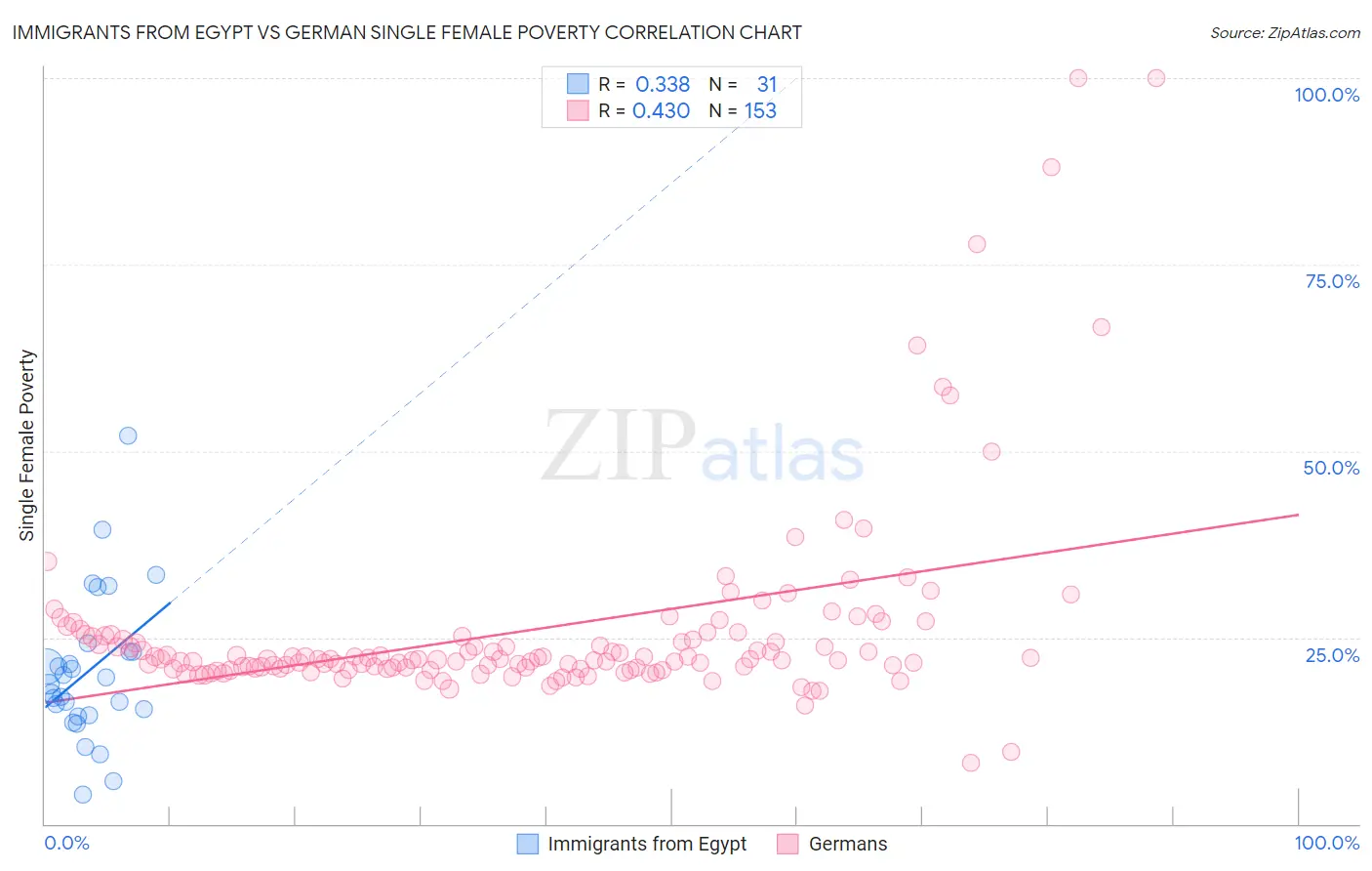 Immigrants from Egypt vs German Single Female Poverty