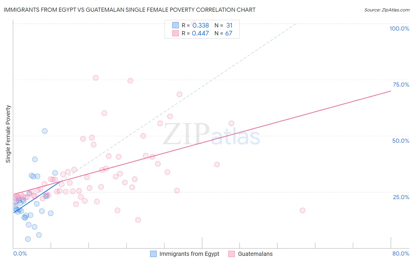 Immigrants from Egypt vs Guatemalan Single Female Poverty