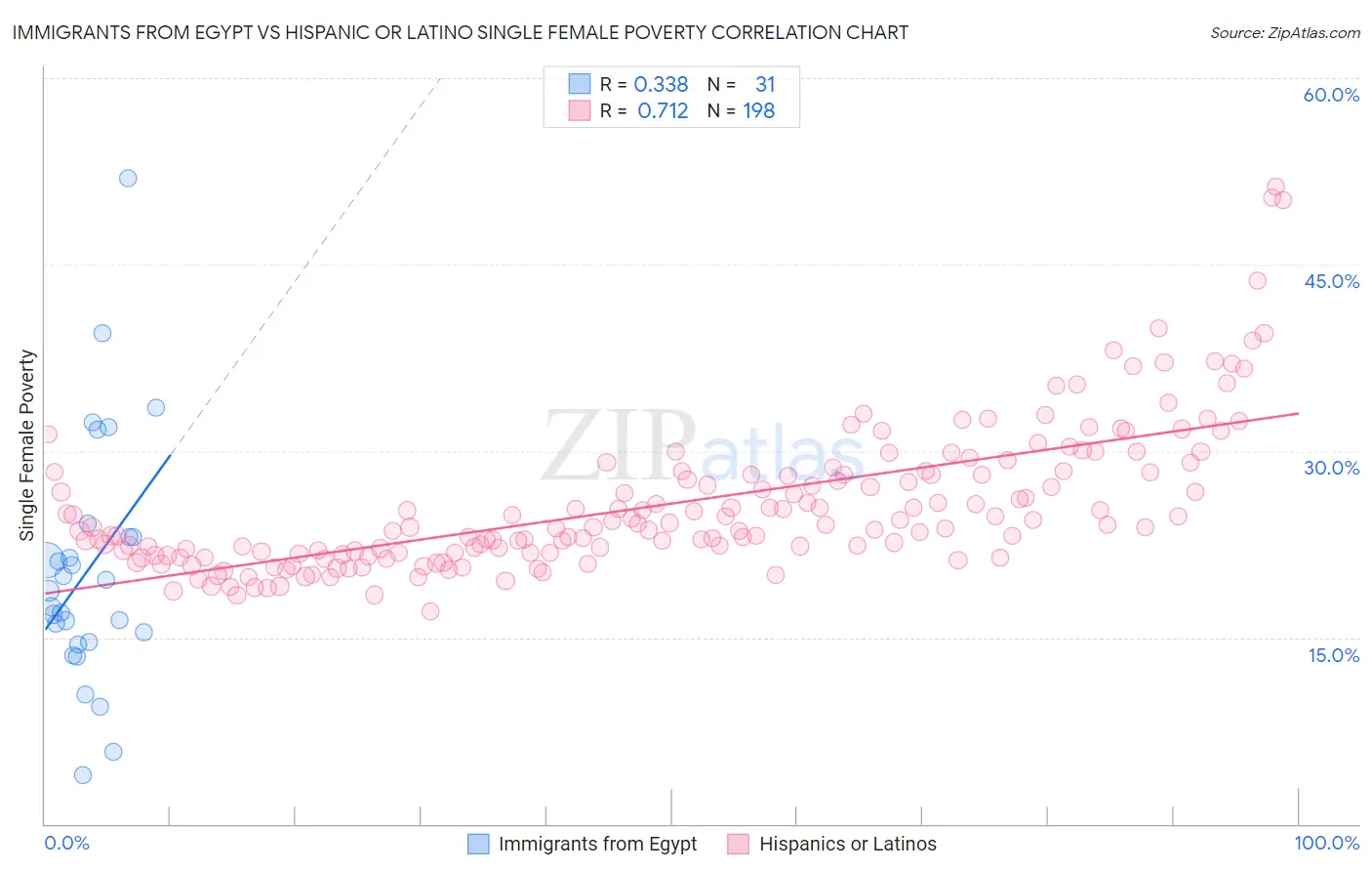 Immigrants from Egypt vs Hispanic or Latino Single Female Poverty