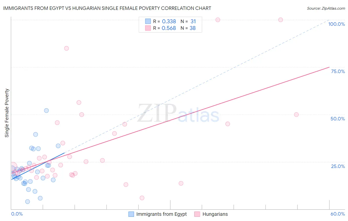Immigrants from Egypt vs Hungarian Single Female Poverty