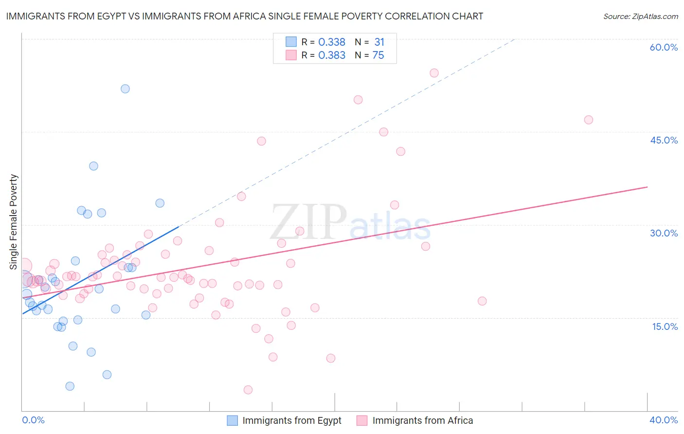 Immigrants from Egypt vs Immigrants from Africa Single Female Poverty