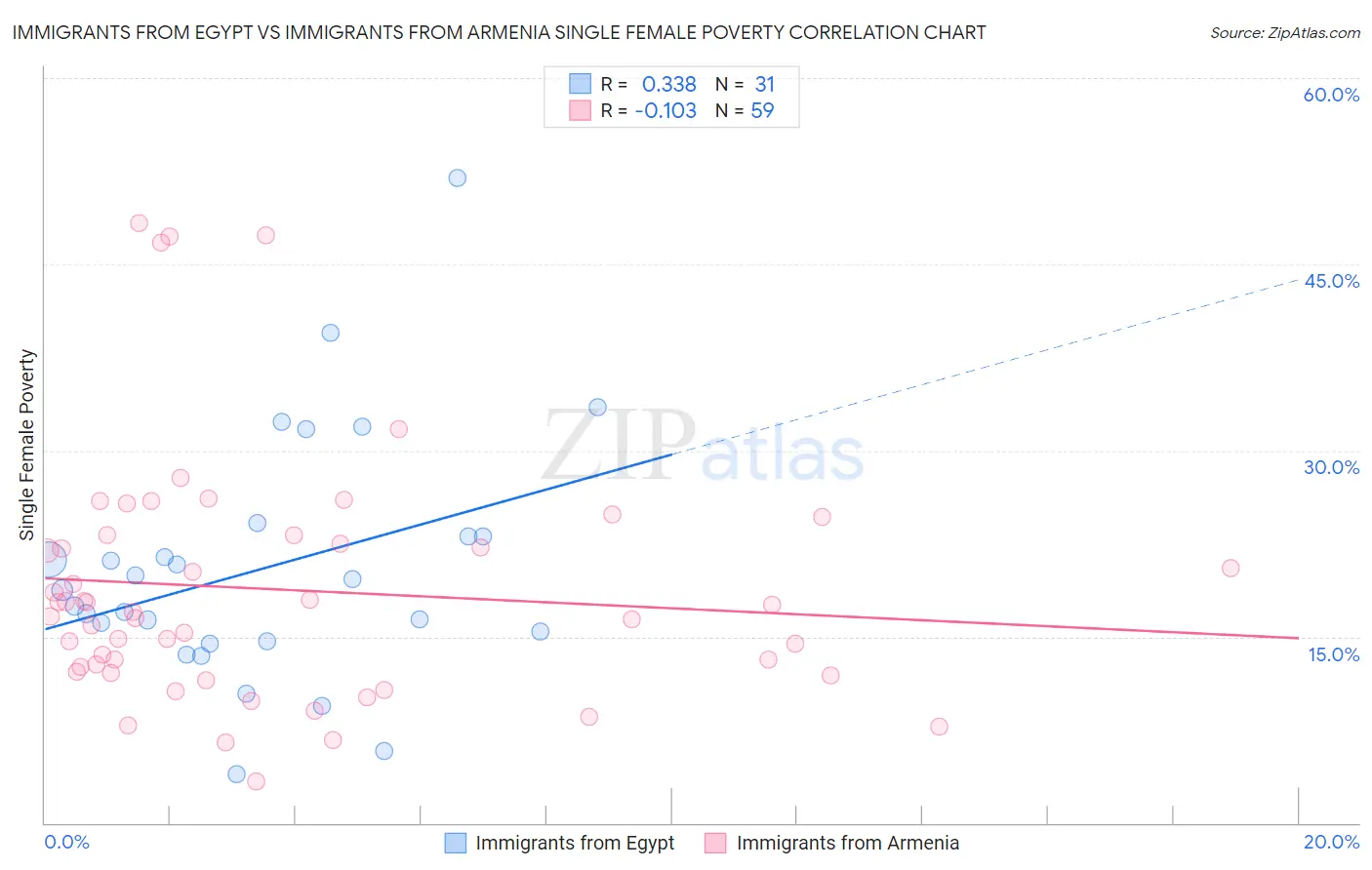 Immigrants from Egypt vs Immigrants from Armenia Single Female Poverty