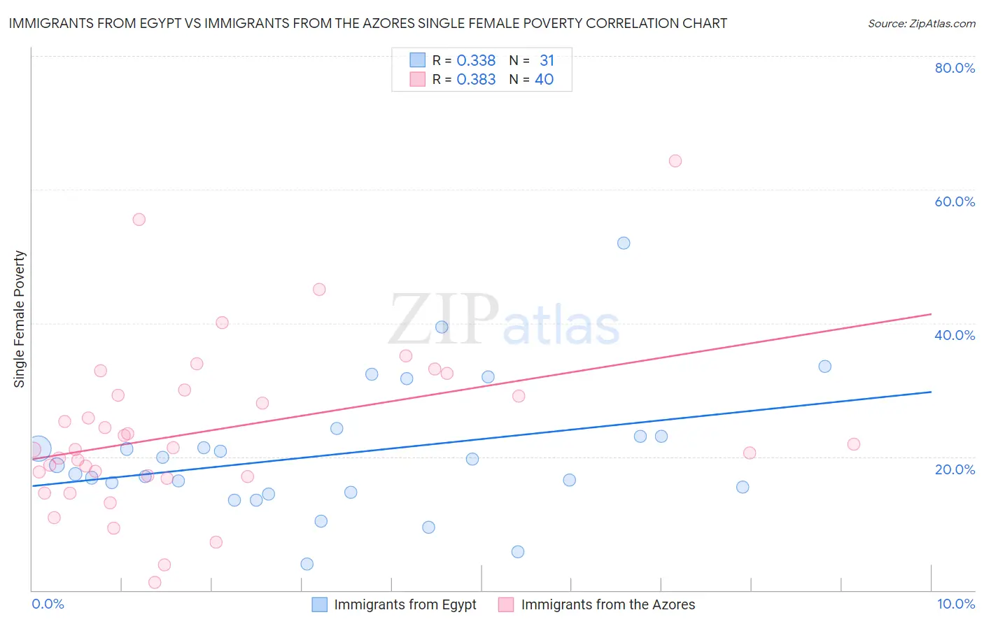 Immigrants from Egypt vs Immigrants from the Azores Single Female Poverty