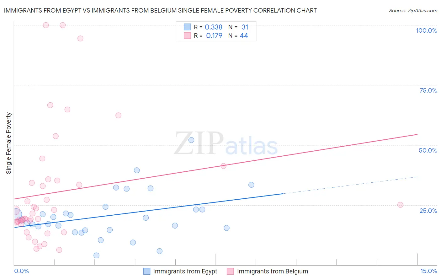 Immigrants from Egypt vs Immigrants from Belgium Single Female Poverty
