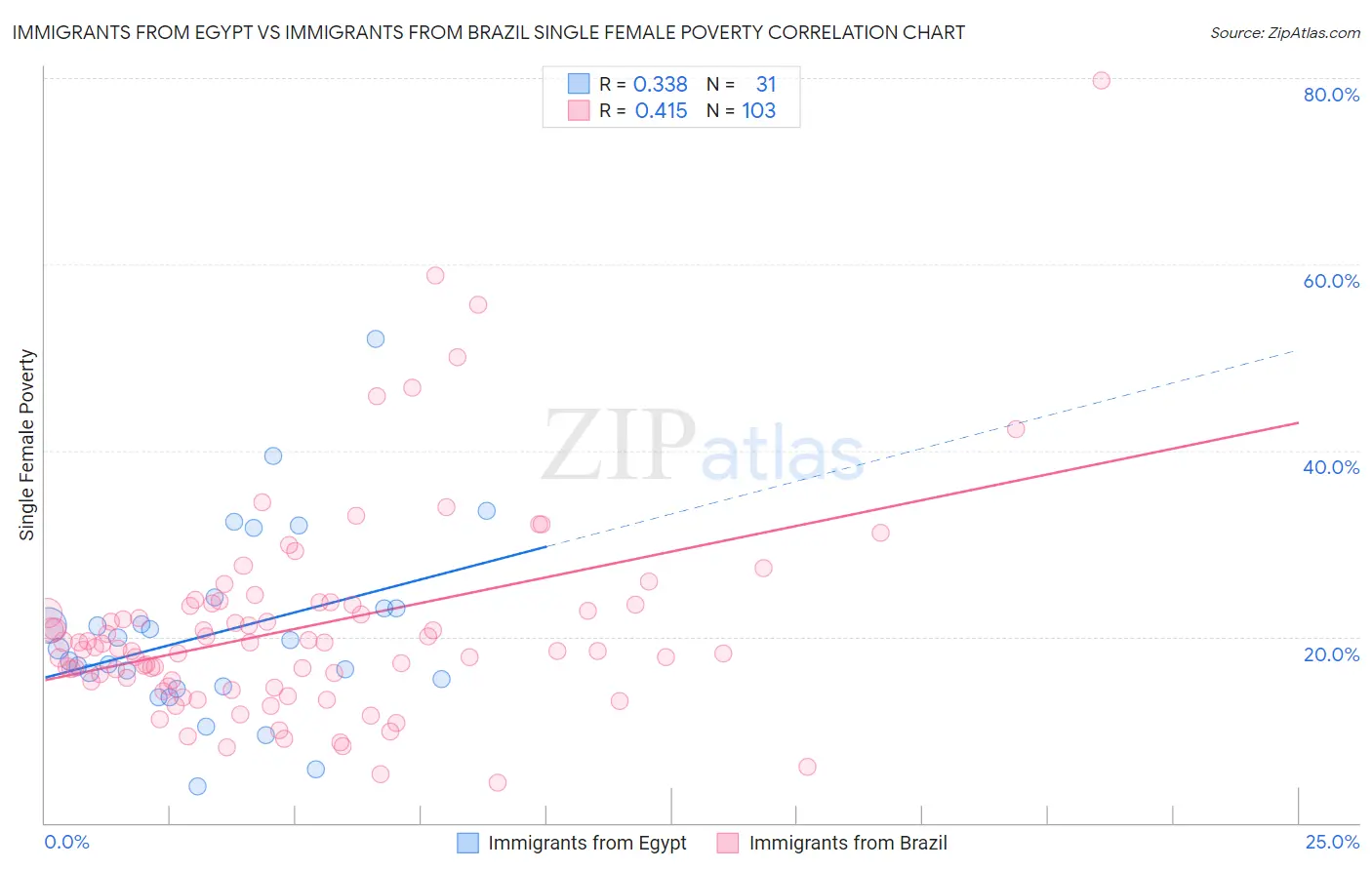 Immigrants from Egypt vs Immigrants from Brazil Single Female Poverty