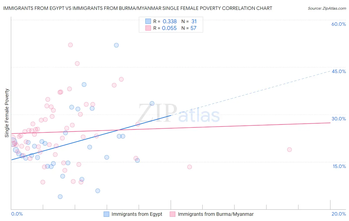 Immigrants from Egypt vs Immigrants from Burma/Myanmar Single Female Poverty