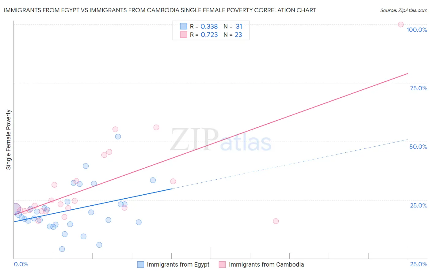 Immigrants from Egypt vs Immigrants from Cambodia Single Female Poverty