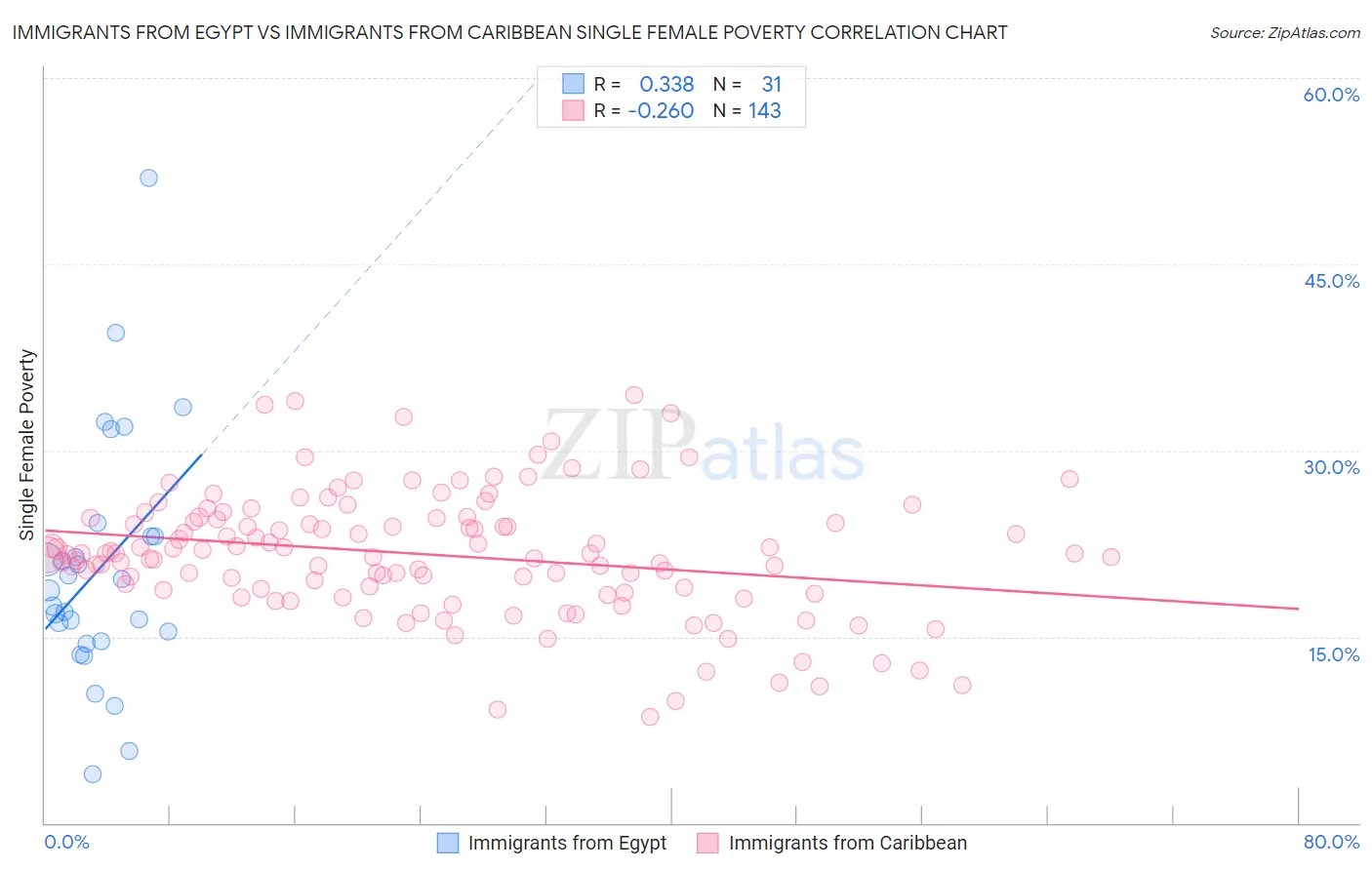 Immigrants from Egypt vs Immigrants from Caribbean Single Female Poverty