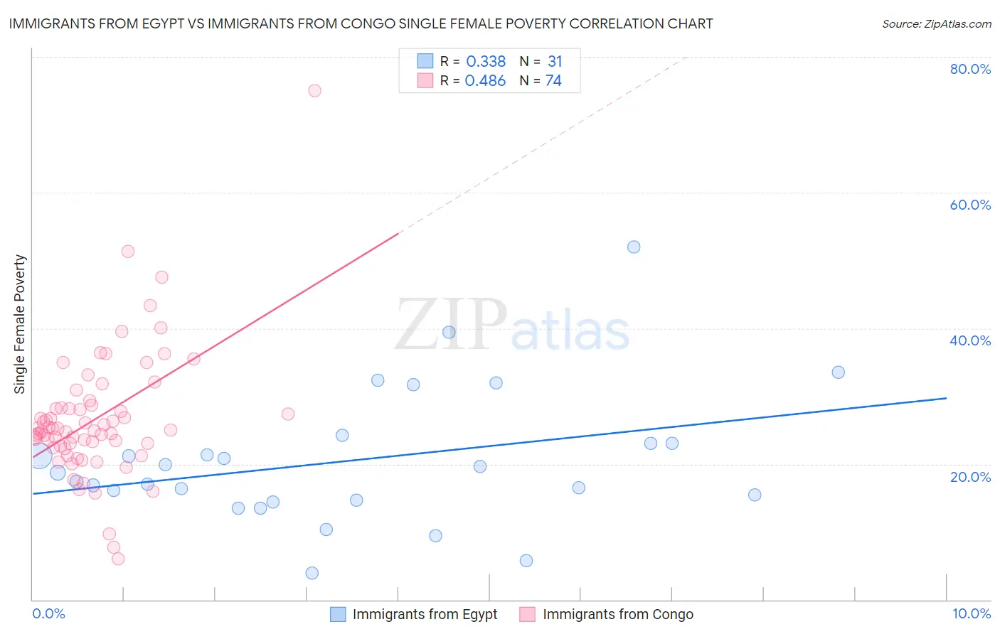 Immigrants from Egypt vs Immigrants from Congo Single Female Poverty