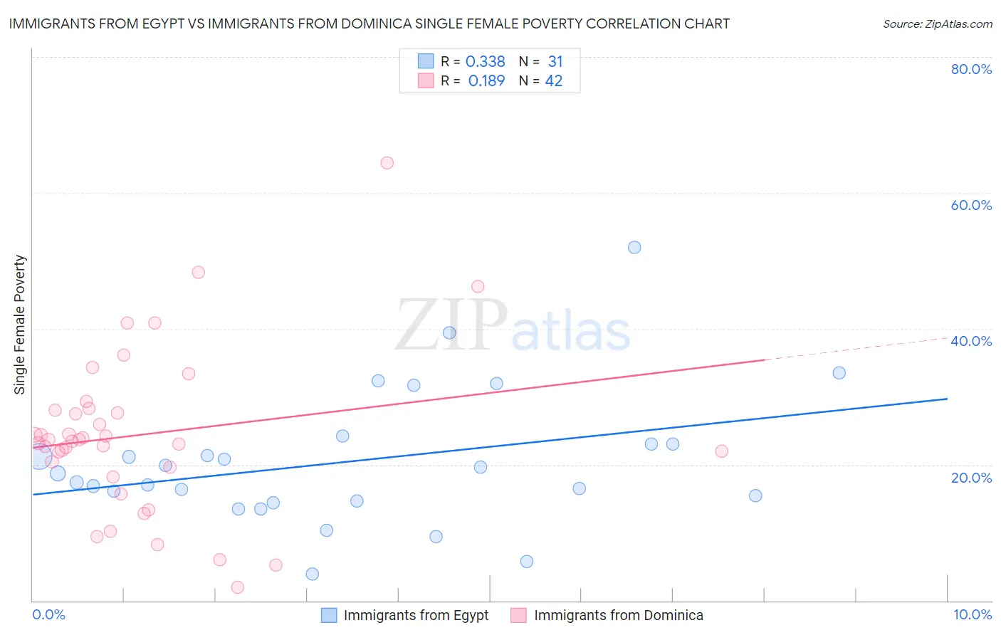 Immigrants from Egypt vs Immigrants from Dominica Single Female Poverty