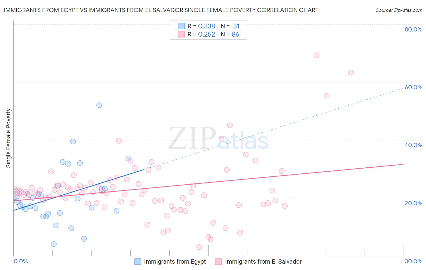 Immigrants from Egypt vs Immigrants from El Salvador Single Female Poverty