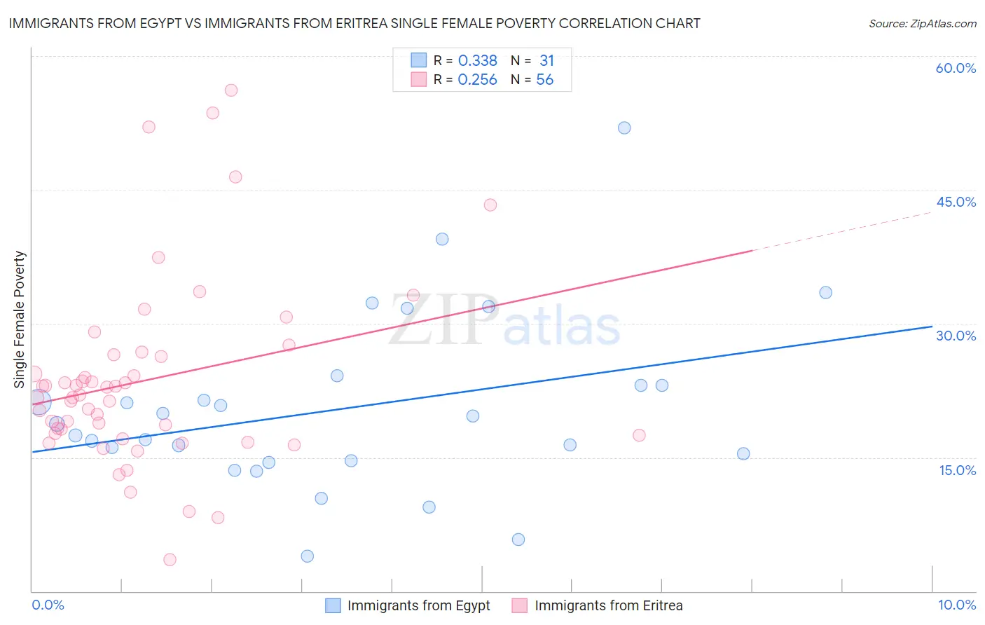 Immigrants from Egypt vs Immigrants from Eritrea Single Female Poverty