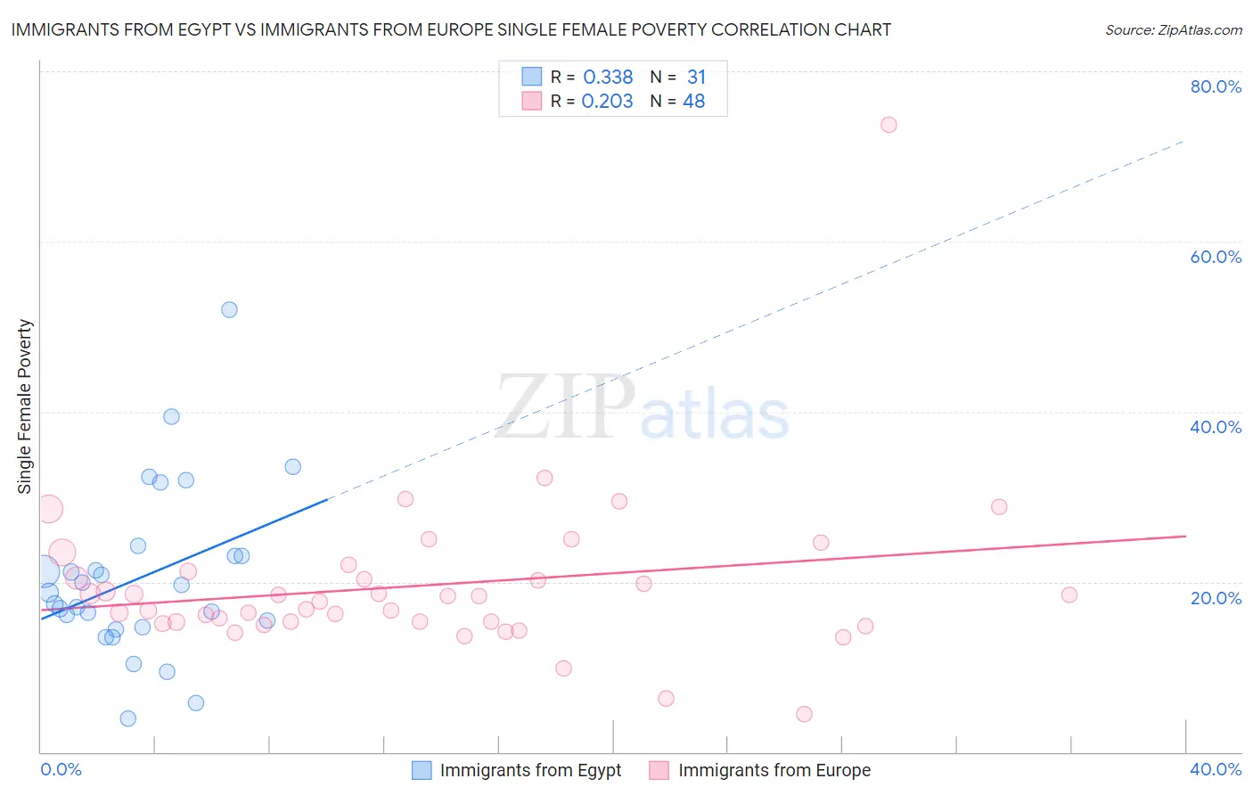 Immigrants from Egypt vs Immigrants from Europe Single Female Poverty