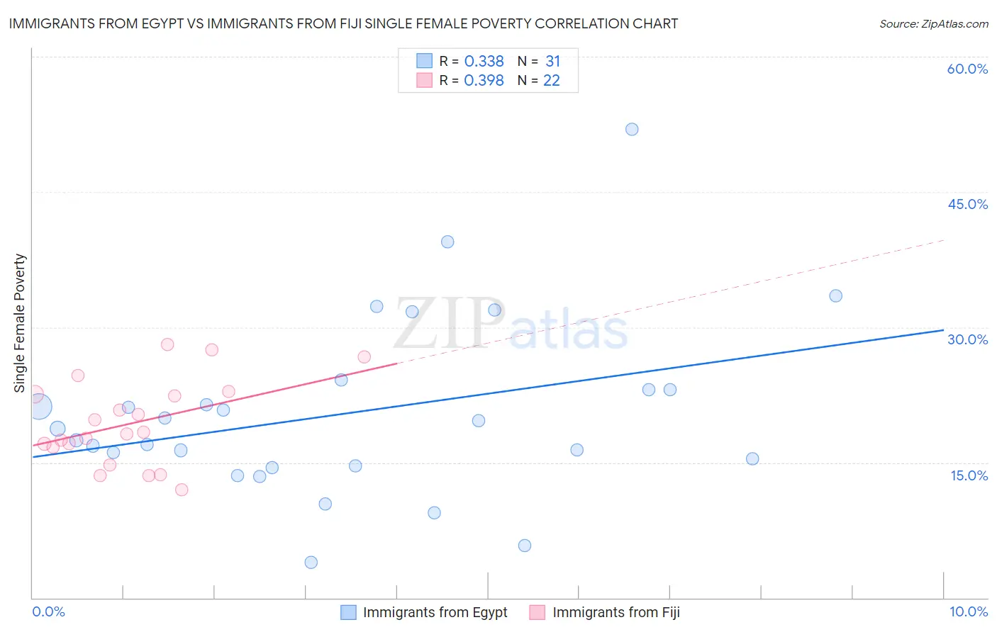 Immigrants from Egypt vs Immigrants from Fiji Single Female Poverty