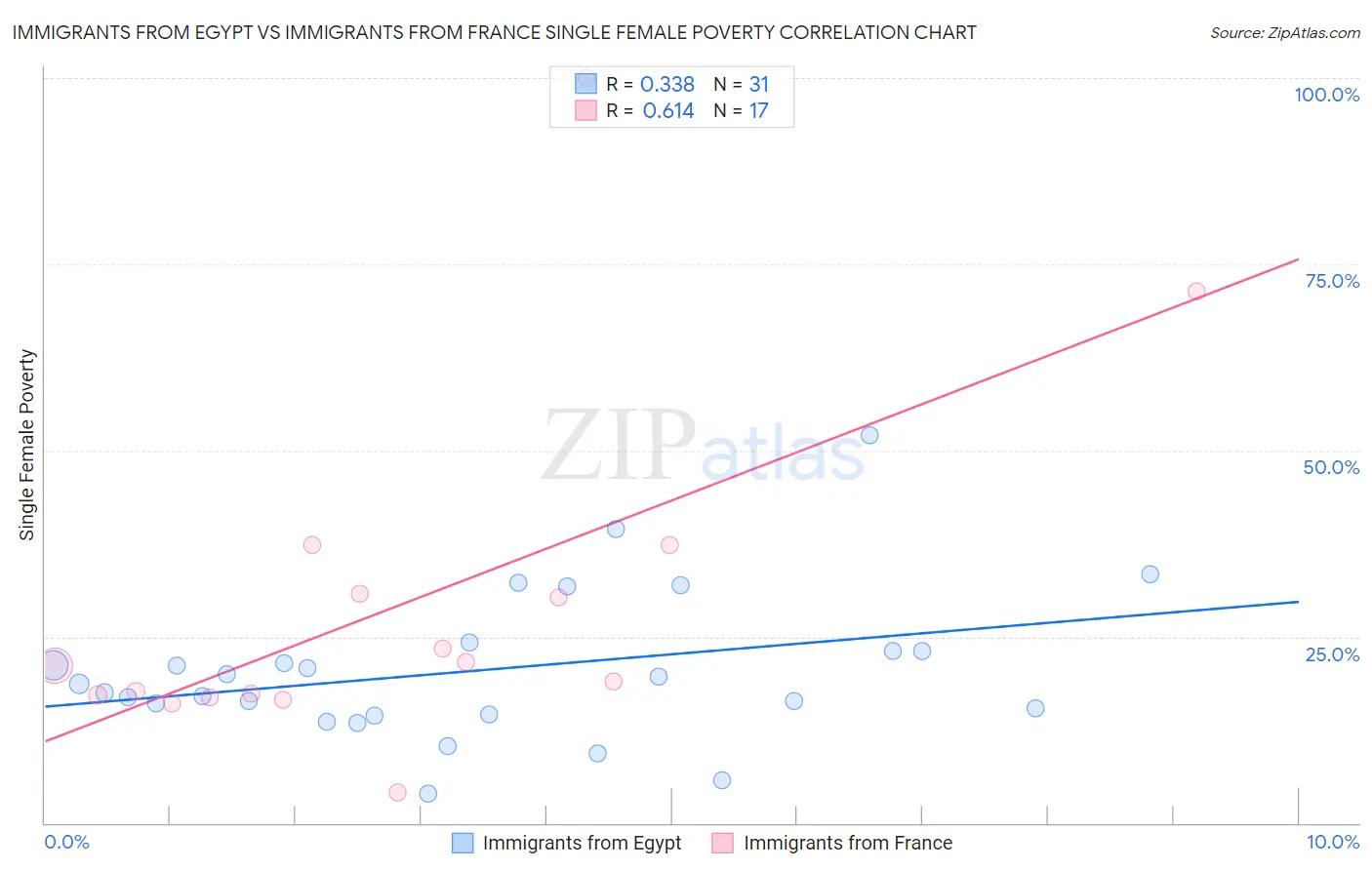 Immigrants from Egypt vs Immigrants from France Single Female Poverty