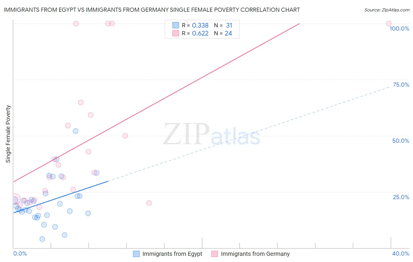 Immigrants from Egypt vs Immigrants from Germany Single Female Poverty