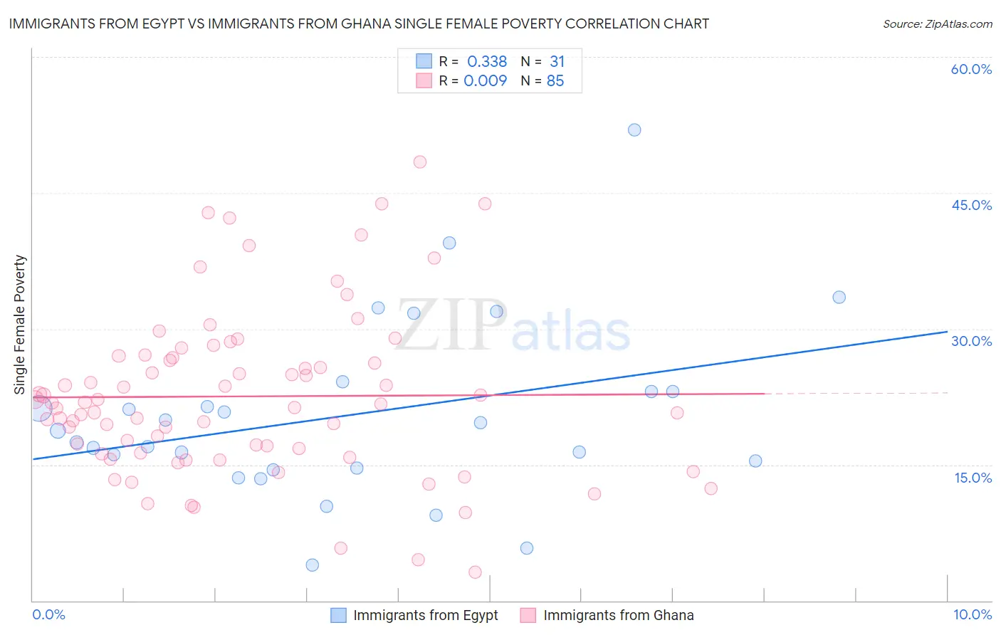 Immigrants from Egypt vs Immigrants from Ghana Single Female Poverty