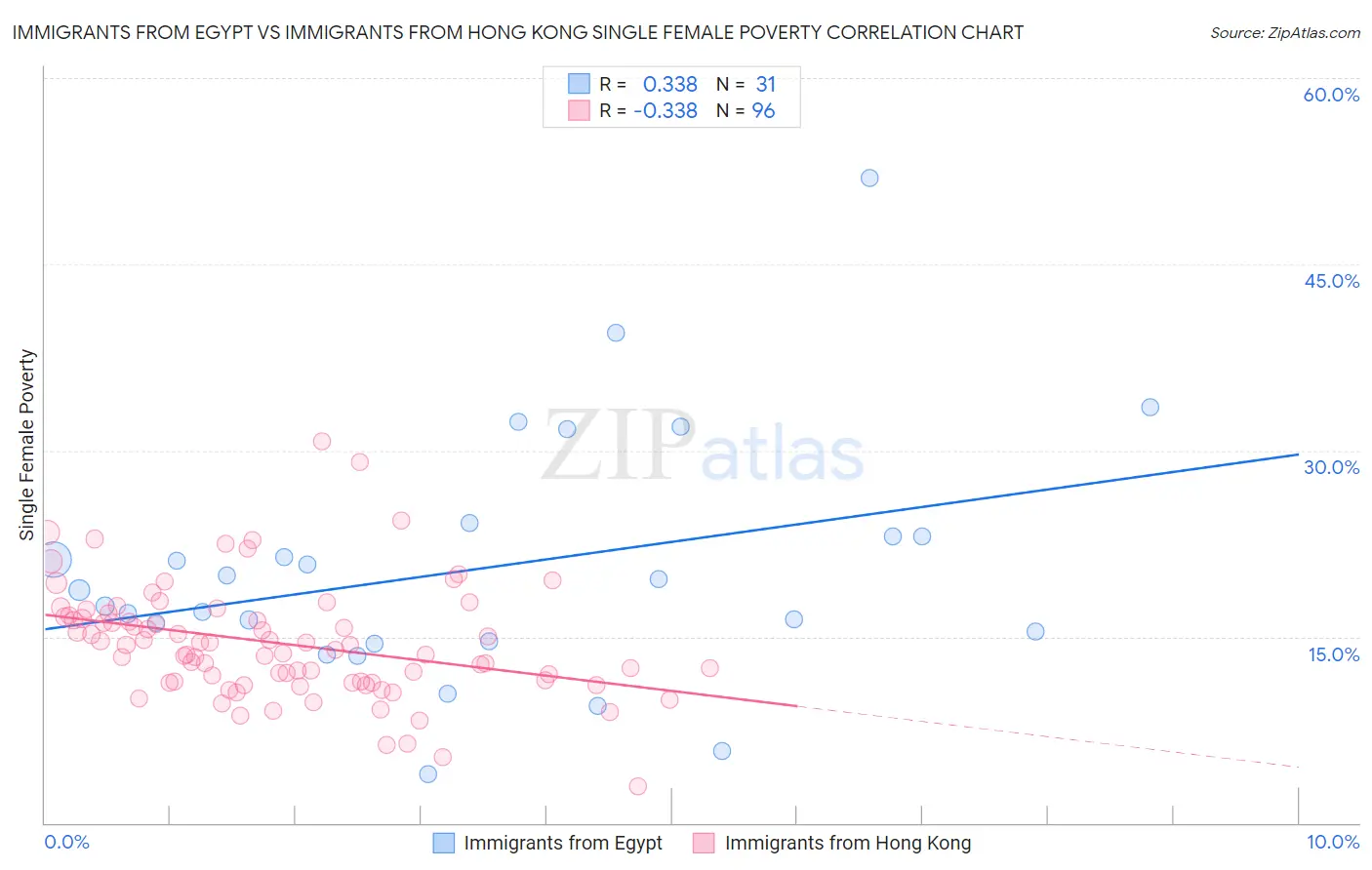 Immigrants from Egypt vs Immigrants from Hong Kong Single Female Poverty