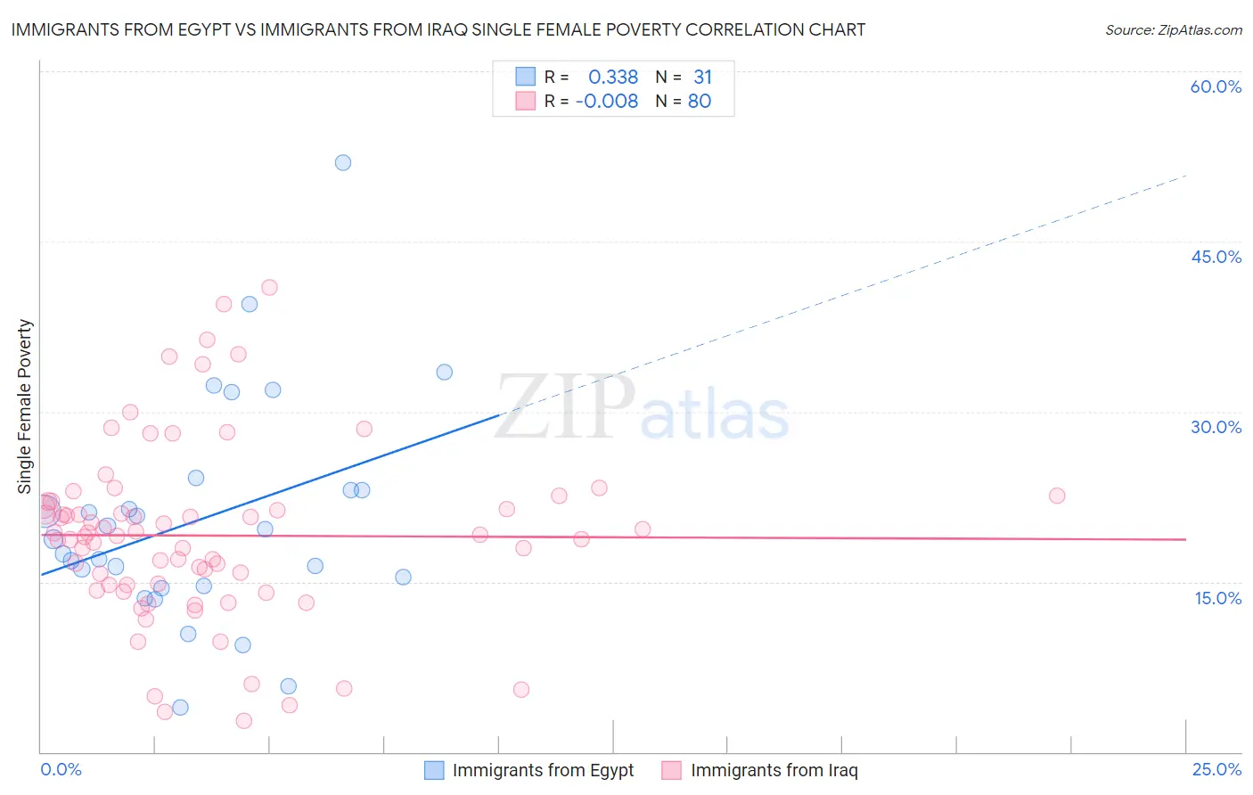 Immigrants from Egypt vs Immigrants from Iraq Single Female Poverty