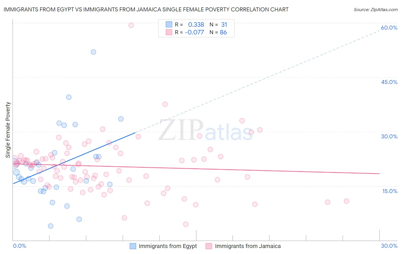 Immigrants from Egypt vs Immigrants from Jamaica Single Female Poverty