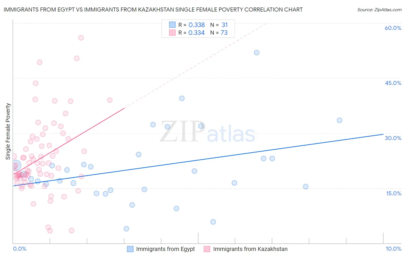 Immigrants from Egypt vs Immigrants from Kazakhstan Single Female Poverty