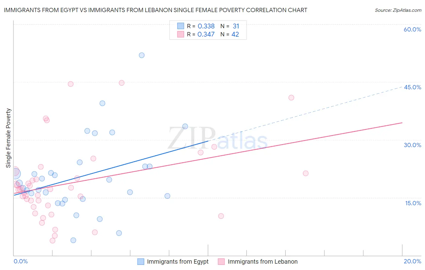 Immigrants from Egypt vs Immigrants from Lebanon Single Female Poverty