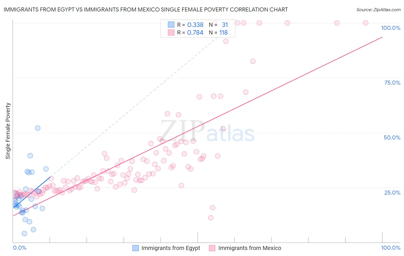 Immigrants from Egypt vs Immigrants from Mexico Single Female Poverty