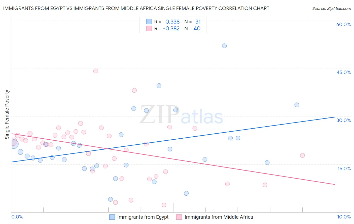 Immigrants from Egypt vs Immigrants from Middle Africa Single Female Poverty