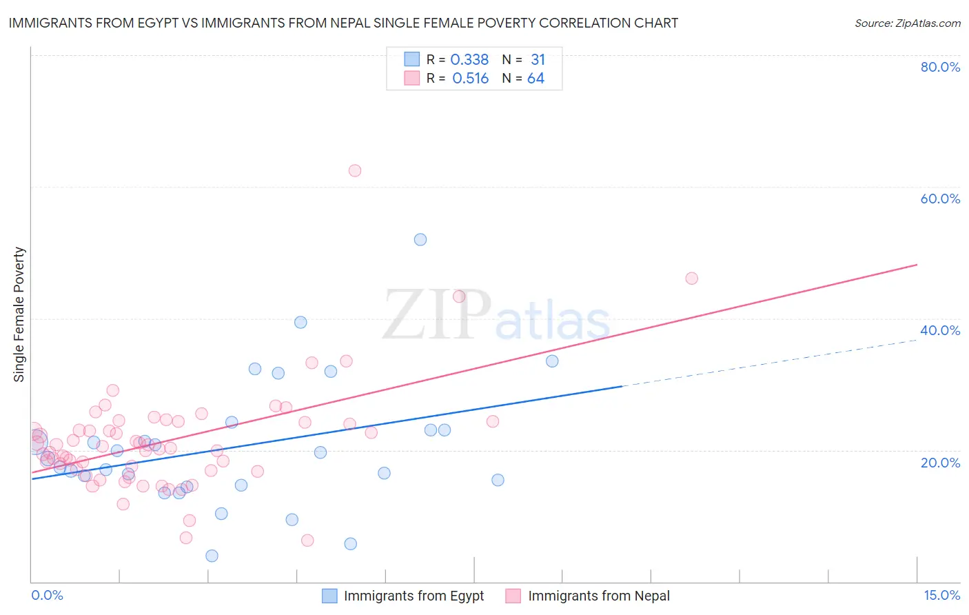 Immigrants from Egypt vs Immigrants from Nepal Single Female Poverty