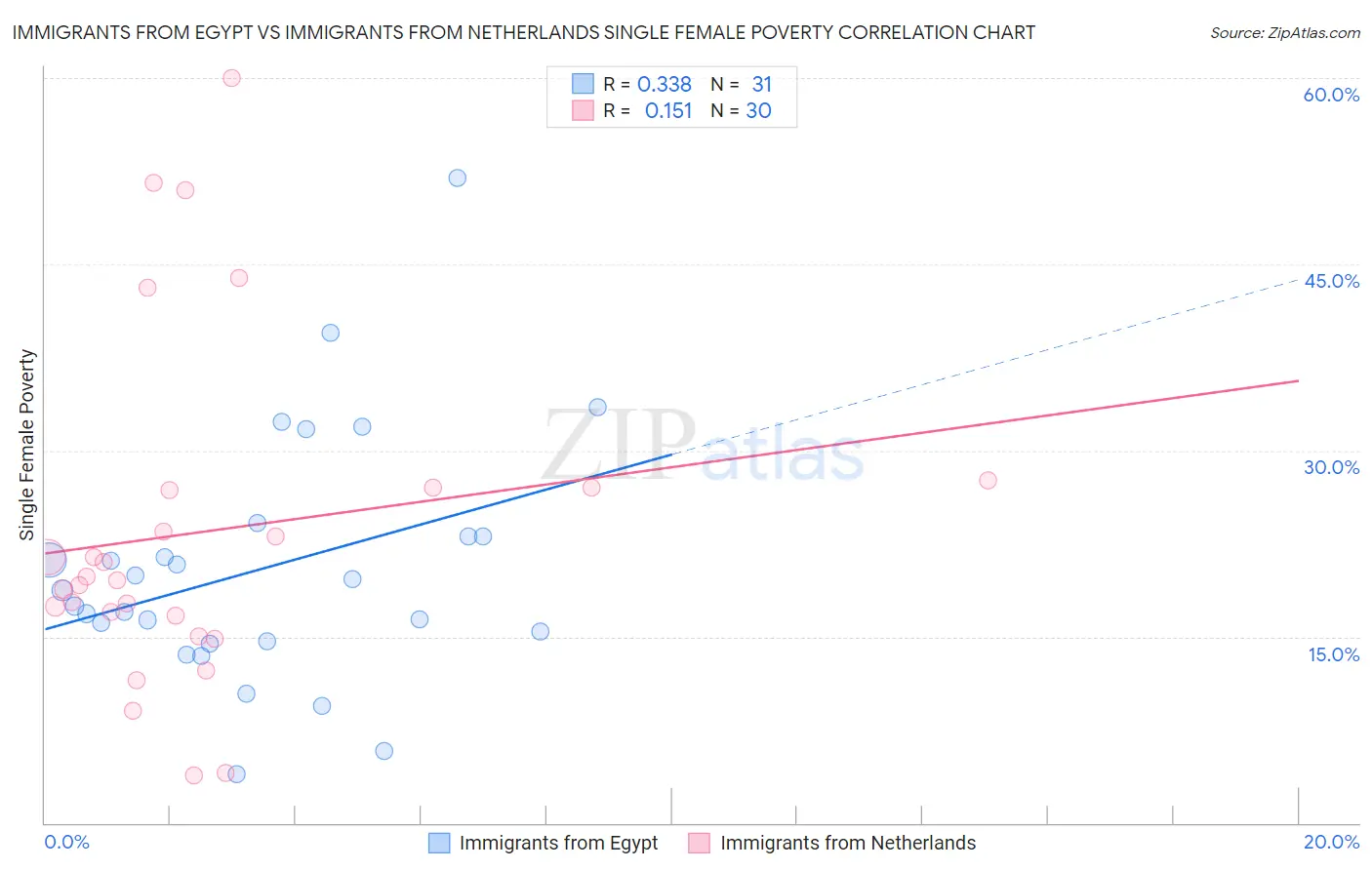 Immigrants from Egypt vs Immigrants from Netherlands Single Female Poverty